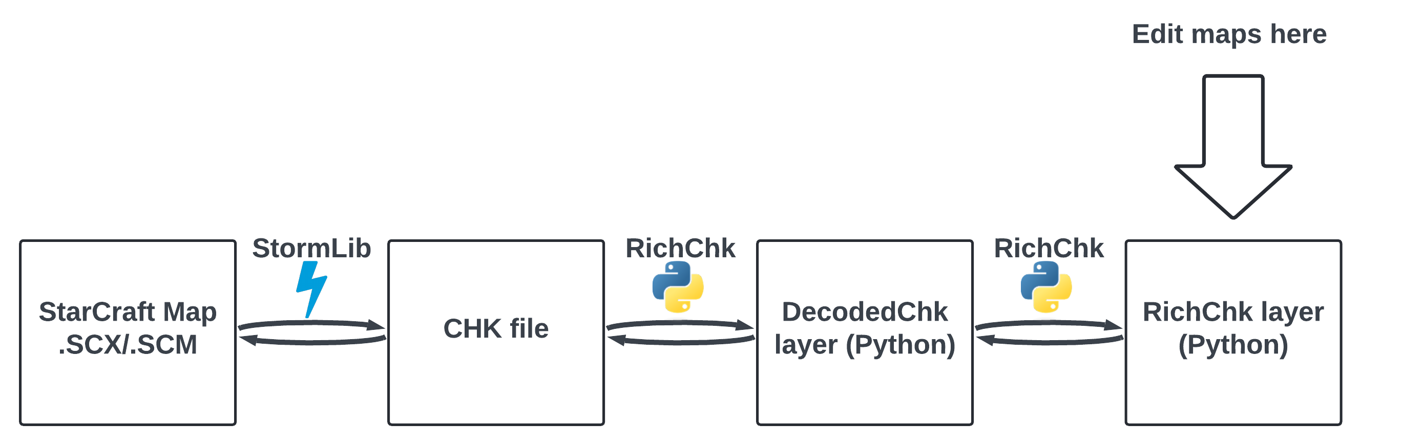 How RichChk works